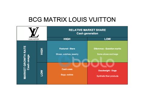 BCG Matrix example in luxury industry : Louis Vuitton LVMH